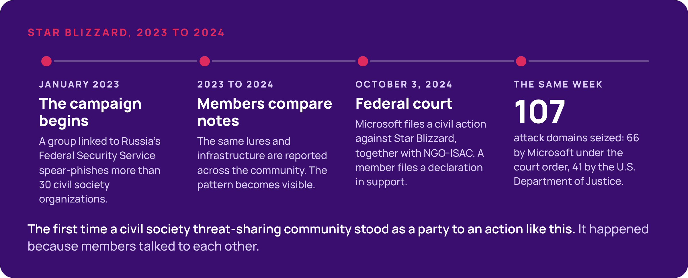 Star Blizzard, 2023 to 2024. January 2023: the campaign begins. 2023 to 2024: members compare notes. October 3, 2024: Microsoft files a civil action together with NGO-ISAC. The same week: 107 attack domains seized.