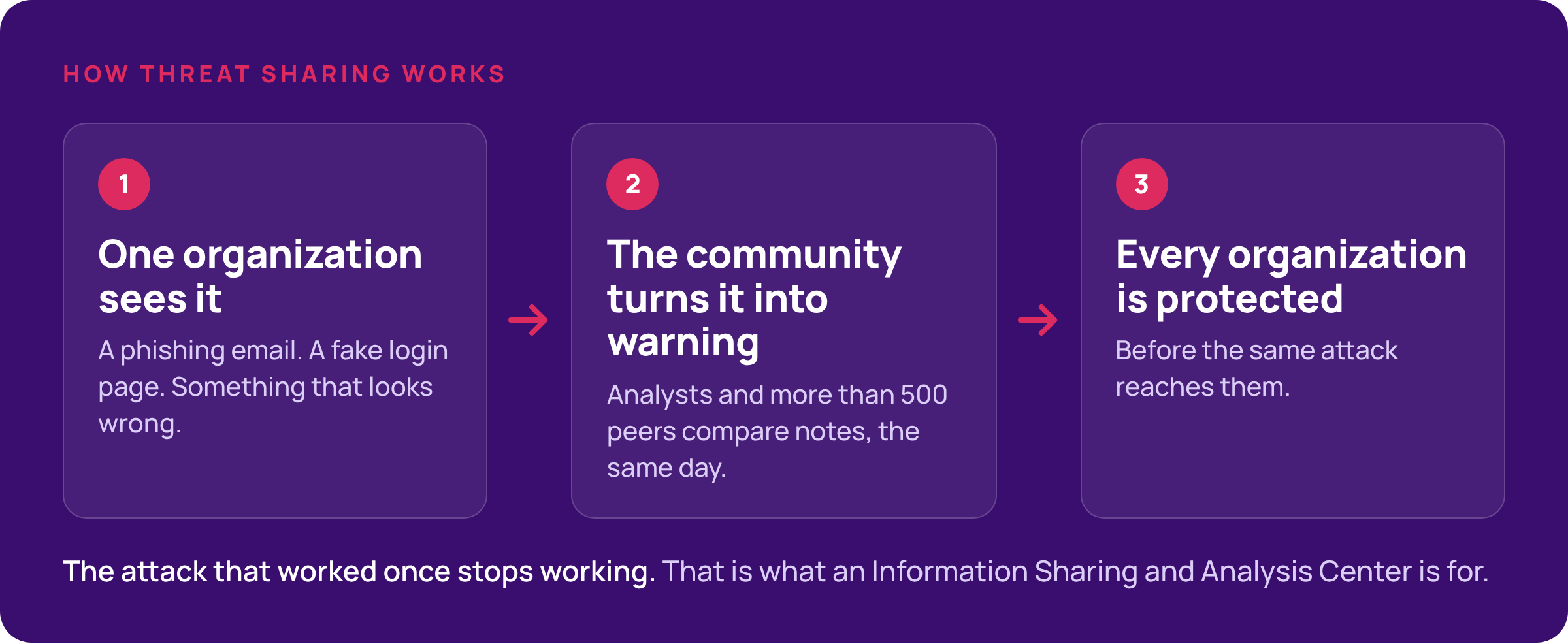 How threat sharing works: one organization sees it, the community turns it into warning, every organization is protected before the same attack reaches them.